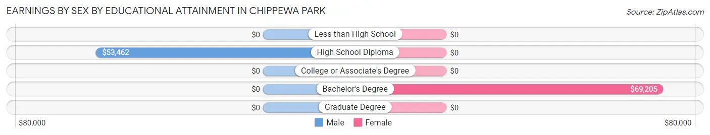 Earnings by Sex by Educational Attainment in Chippewa Park