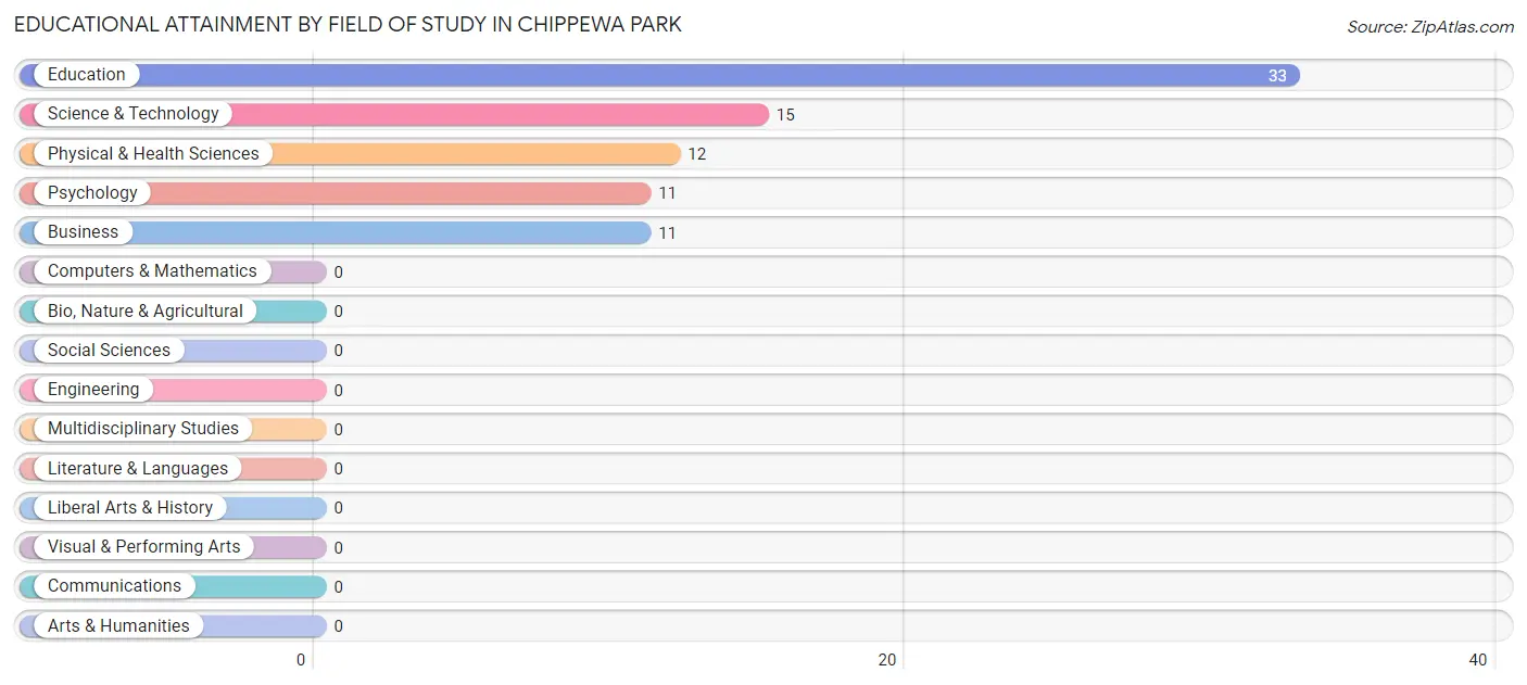 Educational Attainment by Field of Study in Chippewa Park