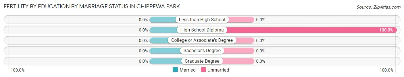 Female Fertility by Education by Marriage Status in Chippewa Park