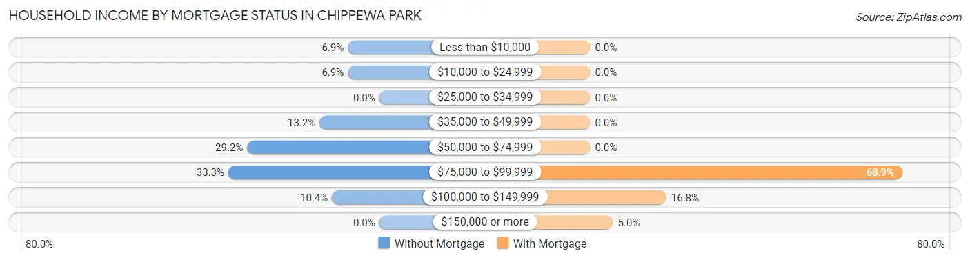 Household Income by Mortgage Status in Chippewa Park
