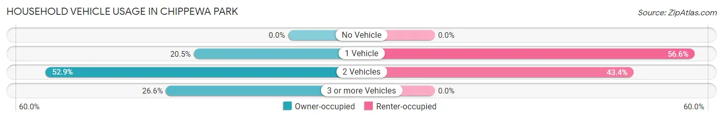 Household Vehicle Usage in Chippewa Park