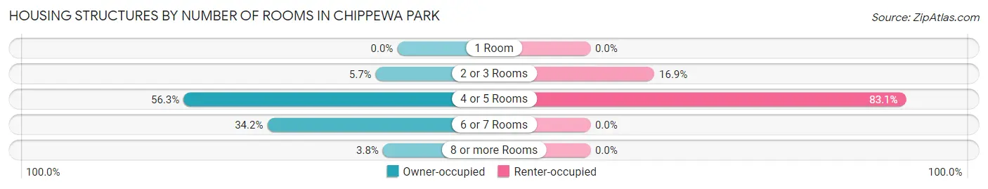 Housing Structures by Number of Rooms in Chippewa Park