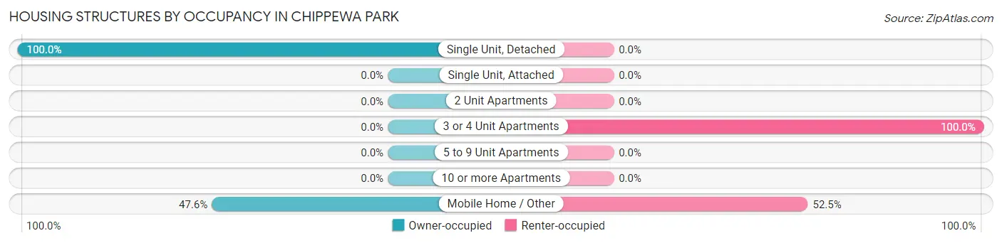 Housing Structures by Occupancy in Chippewa Park