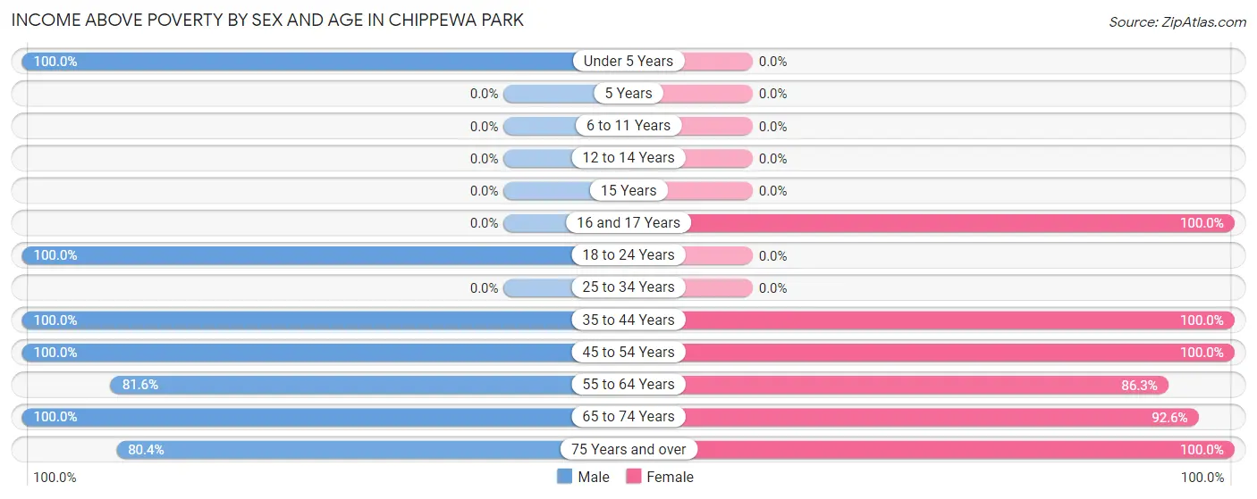 Income Above Poverty by Sex and Age in Chippewa Park