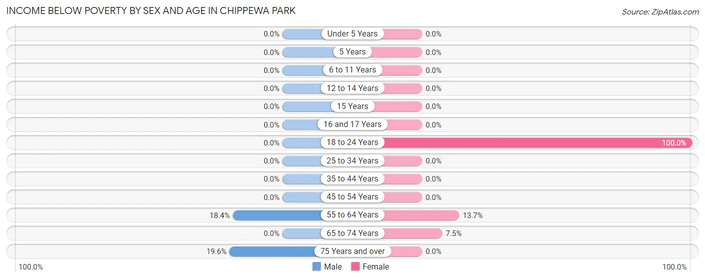 Income Below Poverty by Sex and Age in Chippewa Park