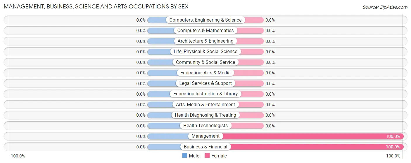 Management, Business, Science and Arts Occupations by Sex in Chippewa Park