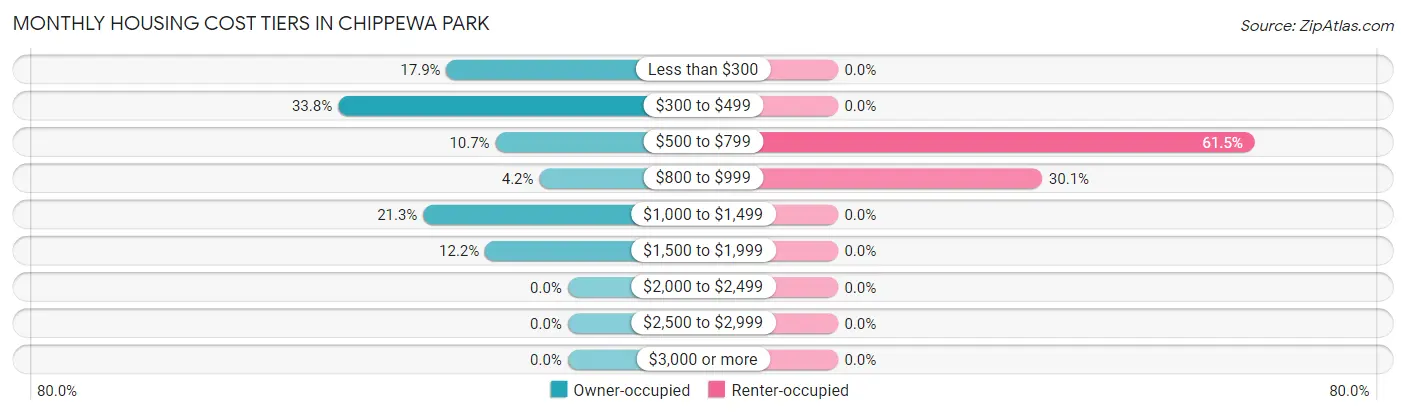 Monthly Housing Cost Tiers in Chippewa Park