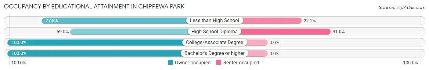 Occupancy by Educational Attainment in Chippewa Park