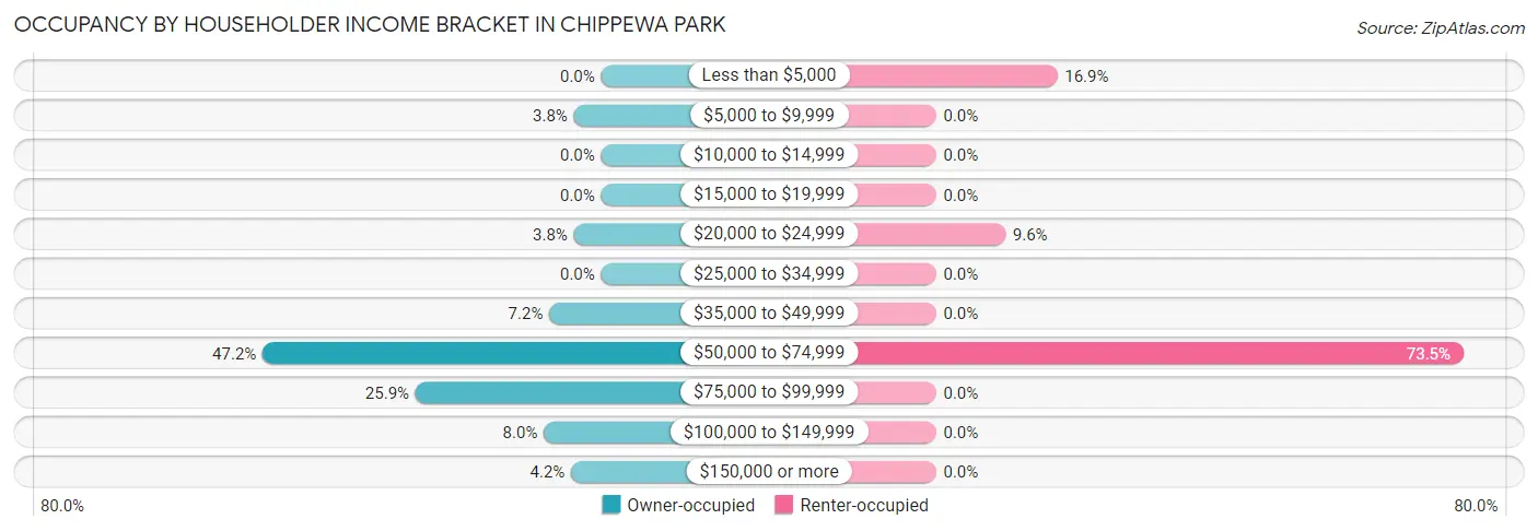 Occupancy by Householder Income Bracket in Chippewa Park