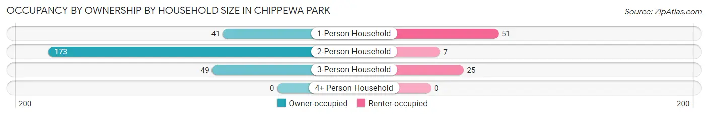 Occupancy by Ownership by Household Size in Chippewa Park