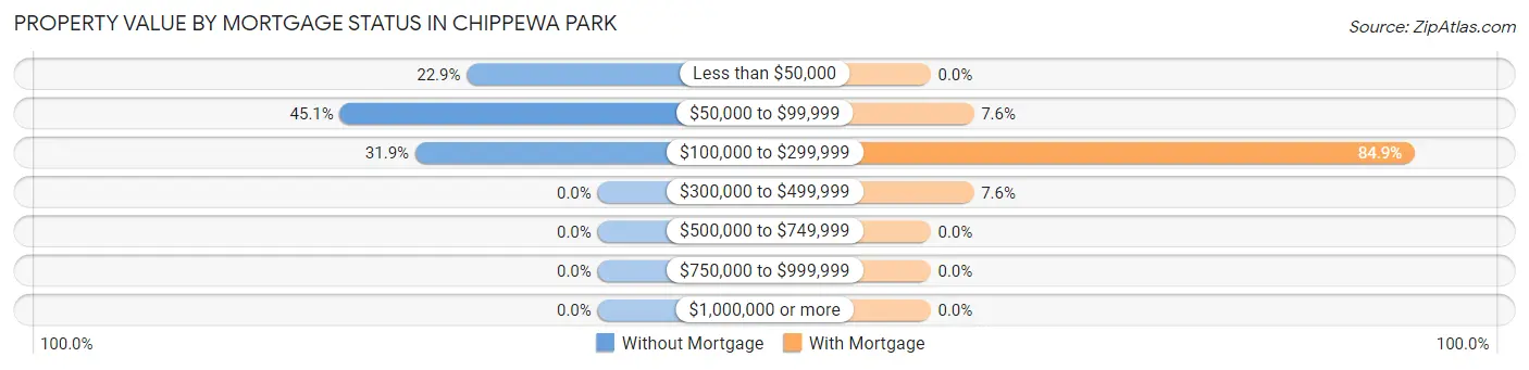 Property Value by Mortgage Status in Chippewa Park