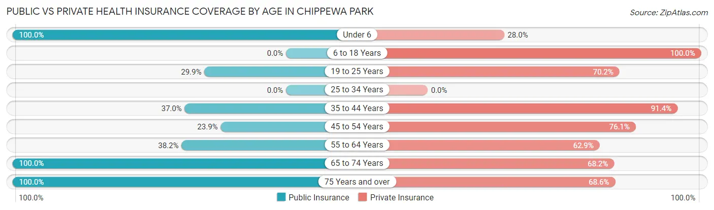 Public vs Private Health Insurance Coverage by Age in Chippewa Park