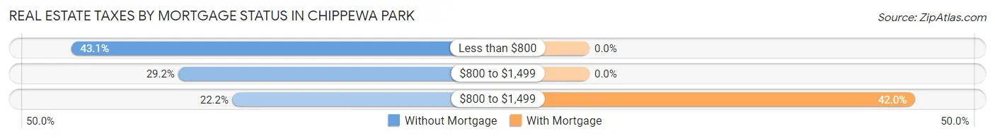 Real Estate Taxes by Mortgage Status in Chippewa Park