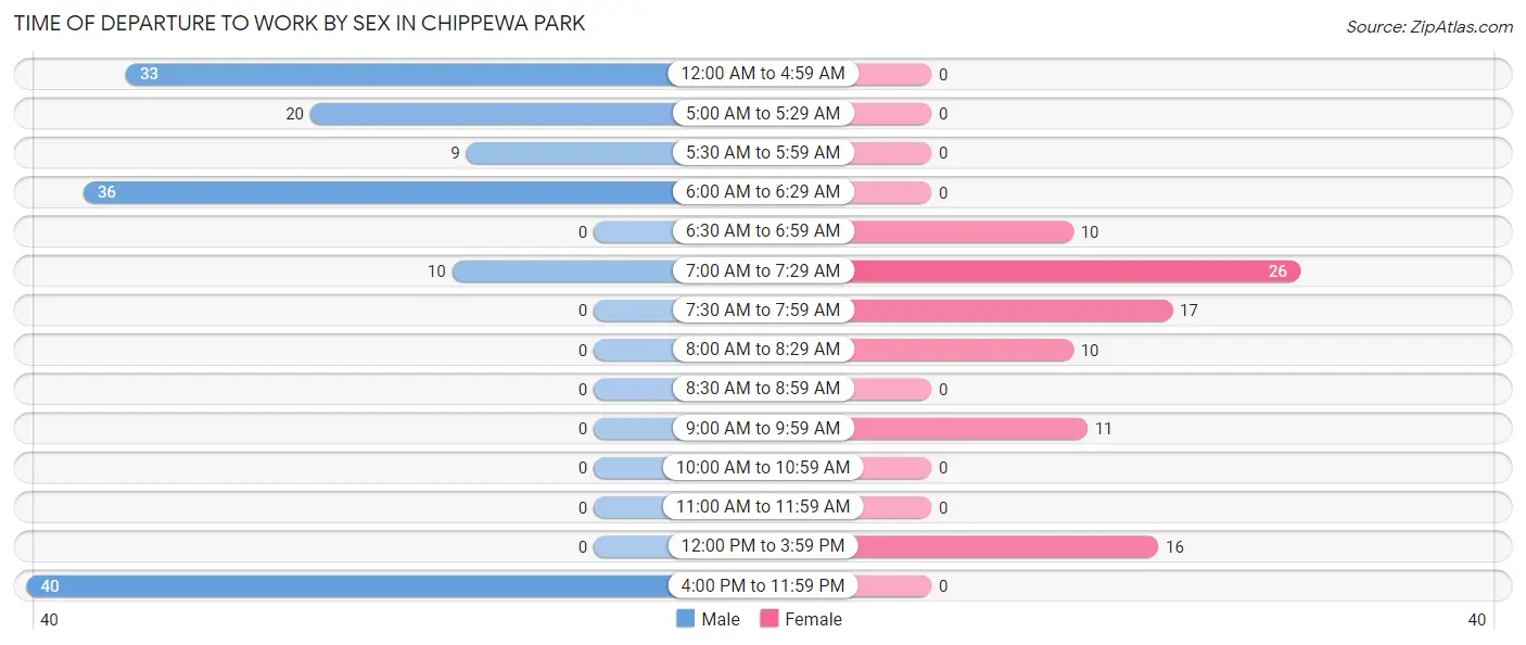 Time of Departure to Work by Sex in Chippewa Park
