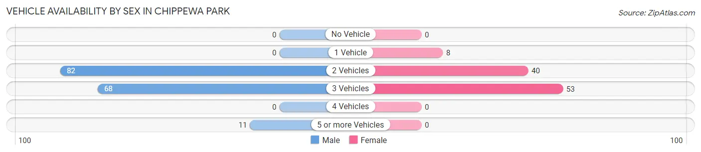 Vehicle Availability by Sex in Chippewa Park