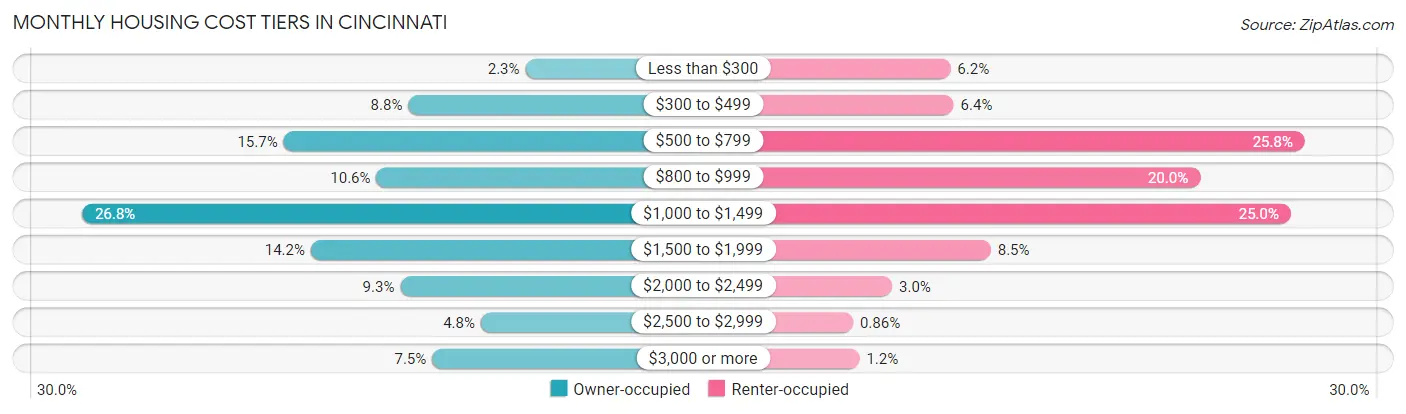 Monthly Housing Cost Tiers in Cincinnati