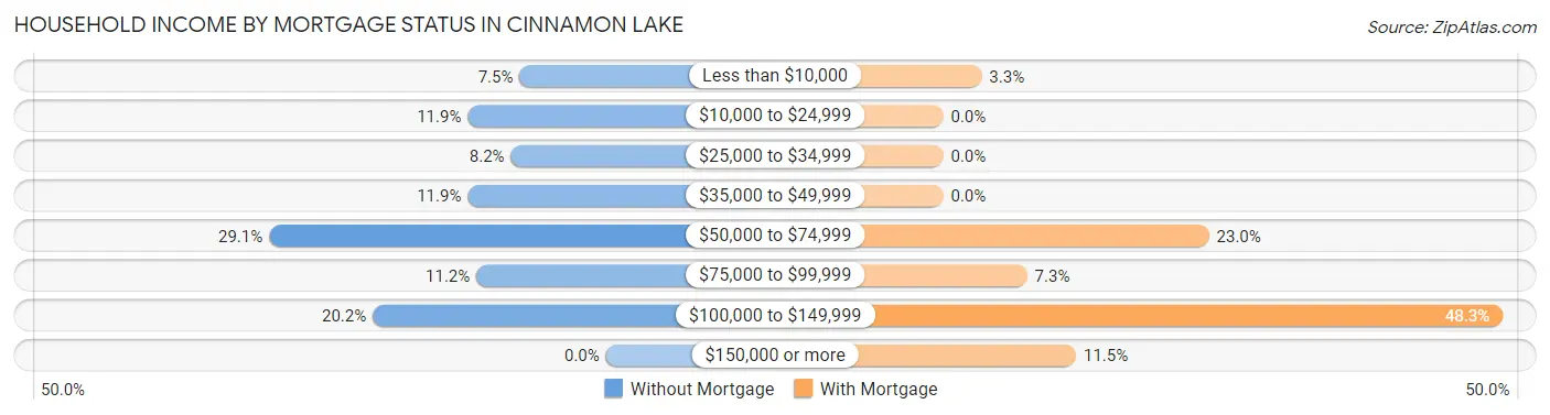 Household Income by Mortgage Status in Cinnamon Lake
