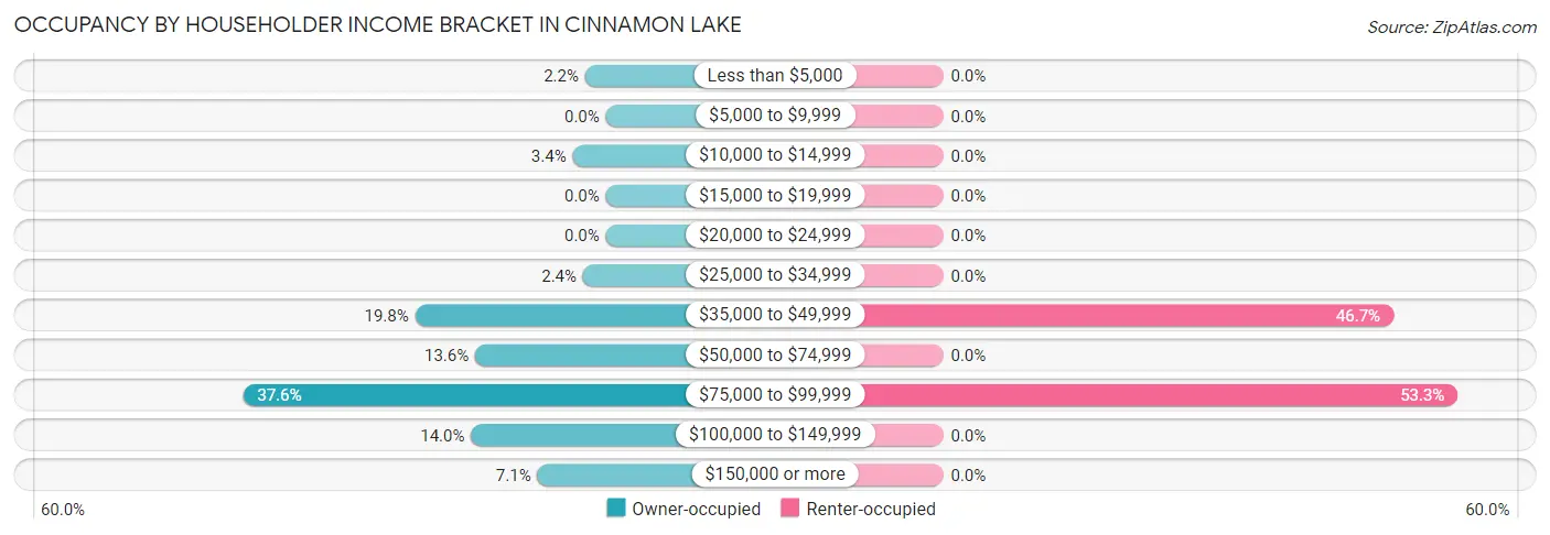 Occupancy by Householder Income Bracket in Cinnamon Lake