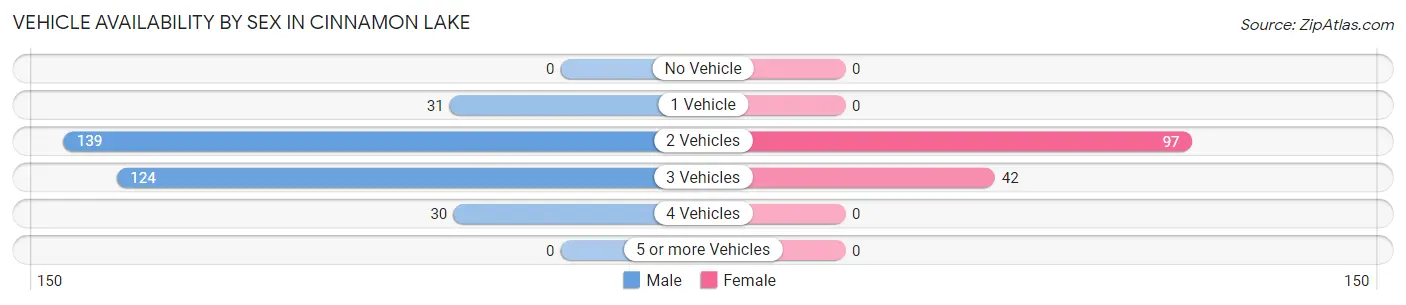Vehicle Availability by Sex in Cinnamon Lake