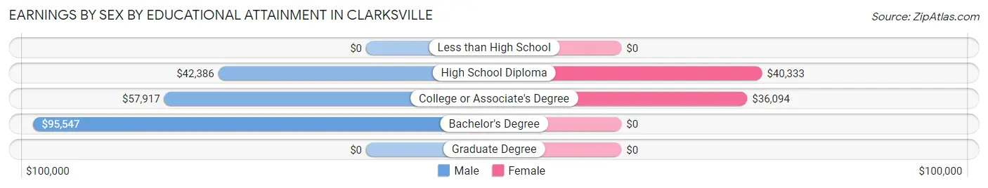 Earnings by Sex by Educational Attainment in Clarksville