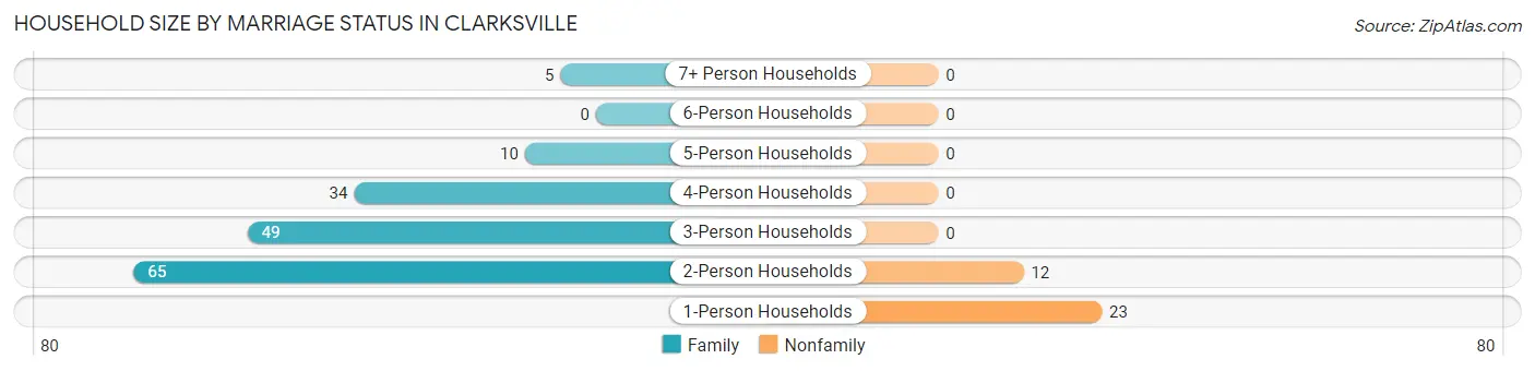 Household Size by Marriage Status in Clarksville