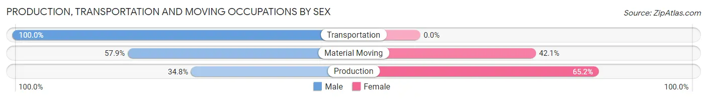 Production, Transportation and Moving Occupations by Sex in Clarksville
