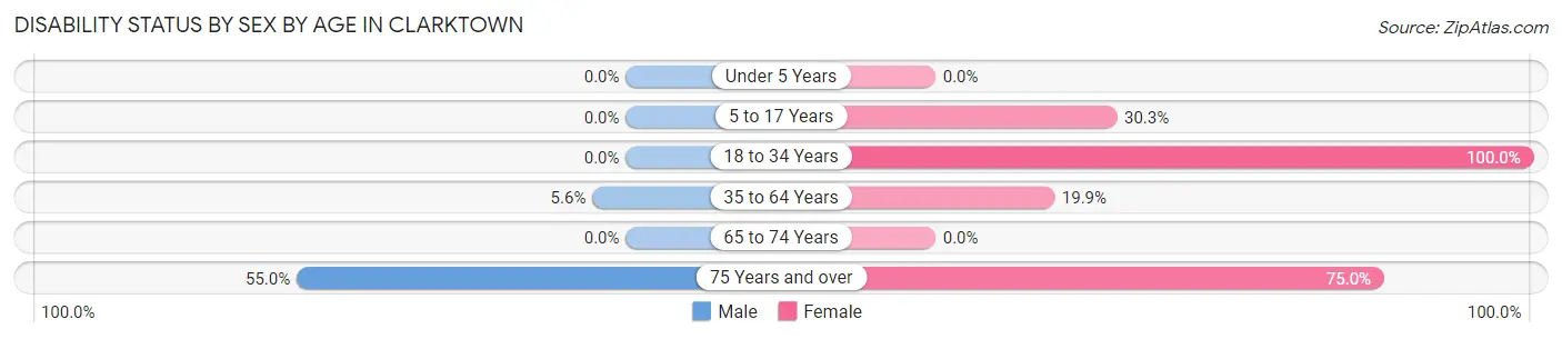 Disability Status by Sex by Age in Clarktown