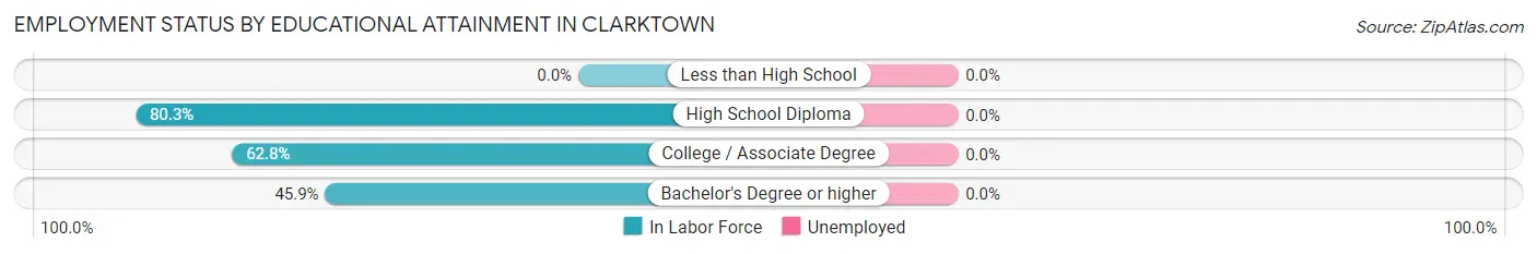 Employment Status by Educational Attainment in Clarktown