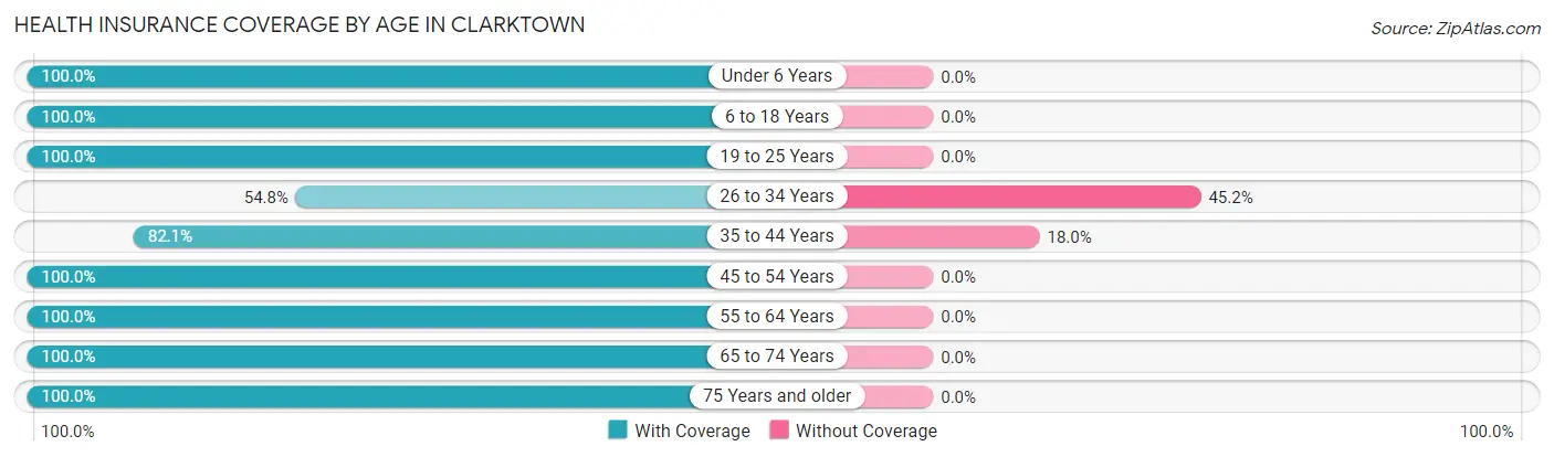 Health Insurance Coverage by Age in Clarktown