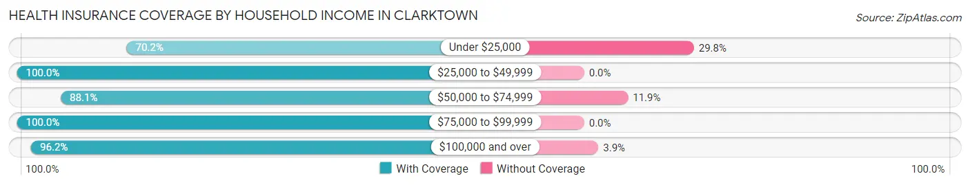 Health Insurance Coverage by Household Income in Clarktown