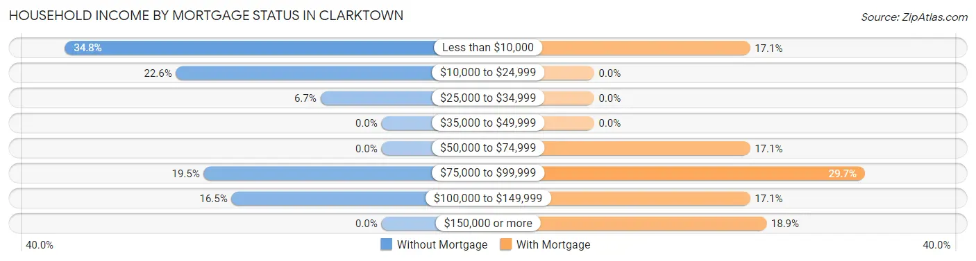 Household Income by Mortgage Status in Clarktown