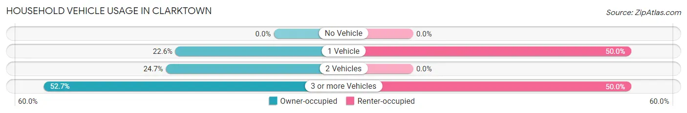 Household Vehicle Usage in Clarktown