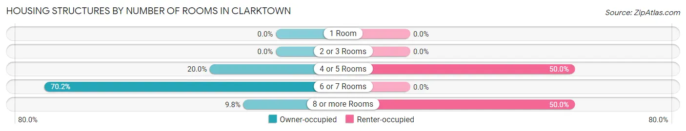 Housing Structures by Number of Rooms in Clarktown