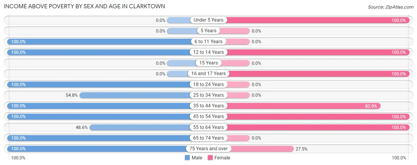 Income Above Poverty by Sex and Age in Clarktown