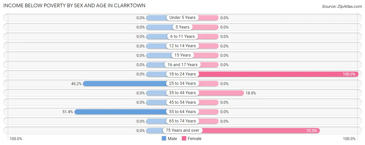 Income Below Poverty by Sex and Age in Clarktown
