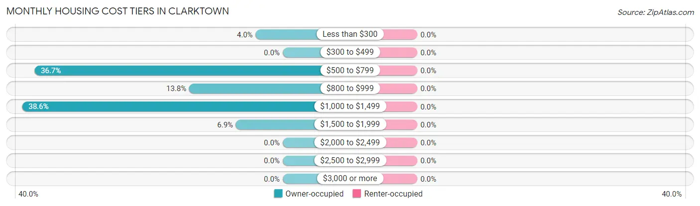 Monthly Housing Cost Tiers in Clarktown