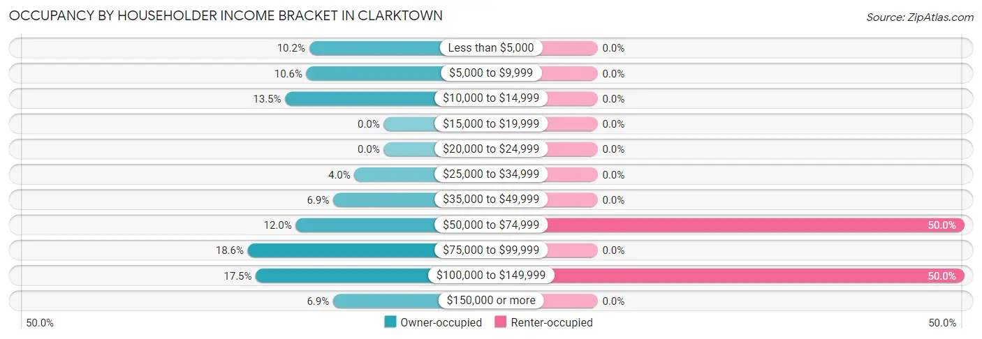 Occupancy by Householder Income Bracket in Clarktown