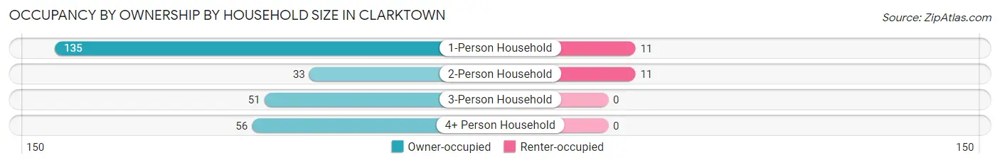 Occupancy by Ownership by Household Size in Clarktown