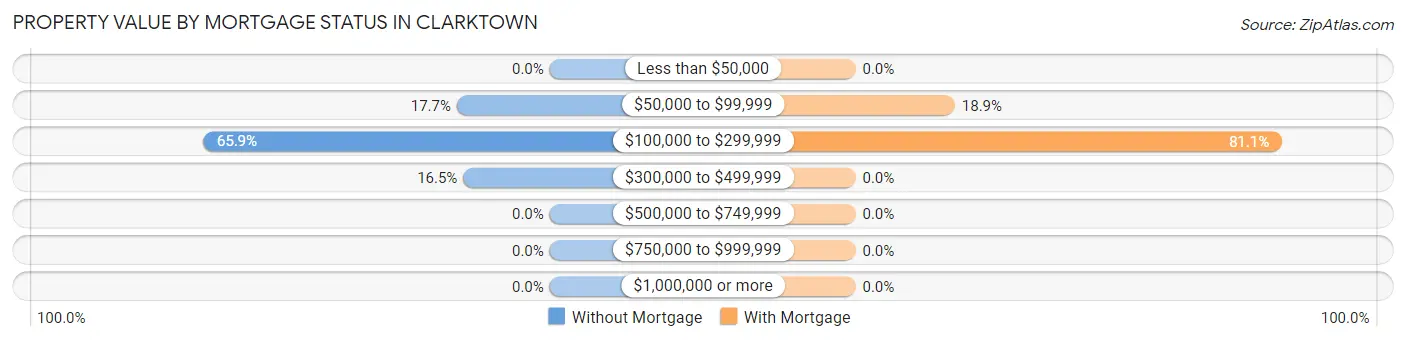 Property Value by Mortgage Status in Clarktown