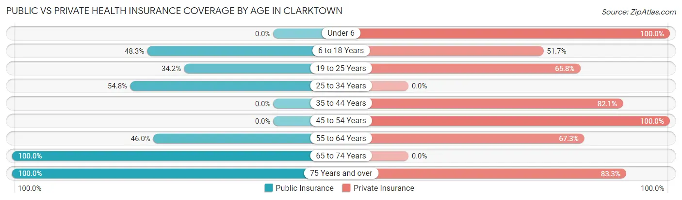 Public vs Private Health Insurance Coverage by Age in Clarktown