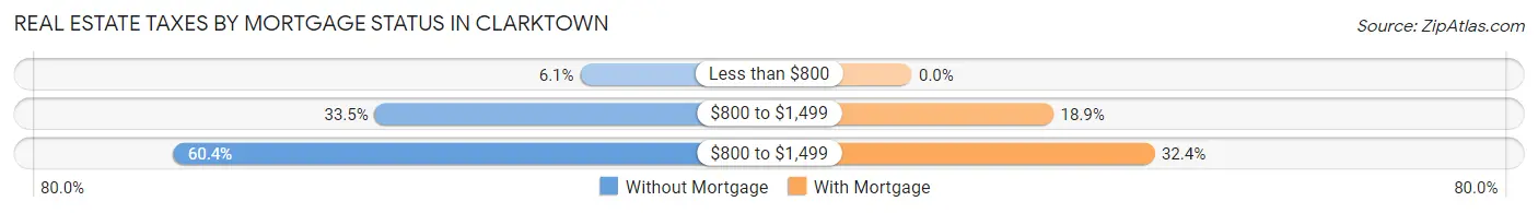 Real Estate Taxes by Mortgage Status in Clarktown