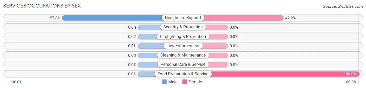 Services Occupations by Sex in Clarktown