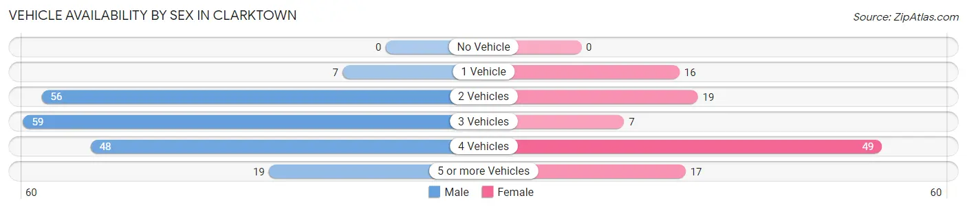 Vehicle Availability by Sex in Clarktown