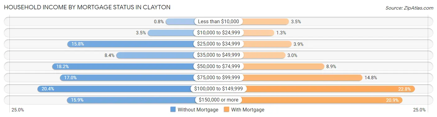 Household Income by Mortgage Status in Clayton