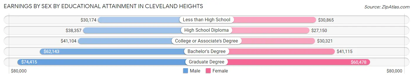Earnings by Sex by Educational Attainment in Cleveland Heights