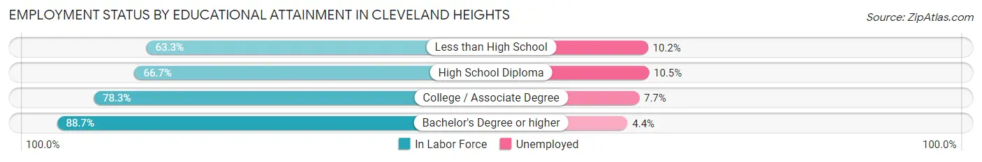 Employment Status by Educational Attainment in Cleveland Heights