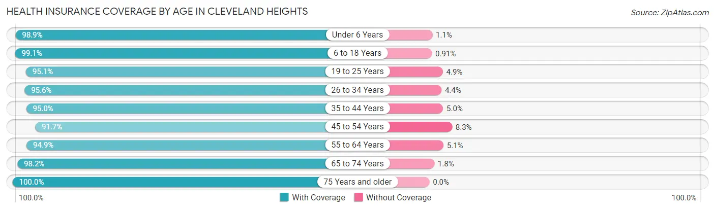 Health Insurance Coverage by Age in Cleveland Heights