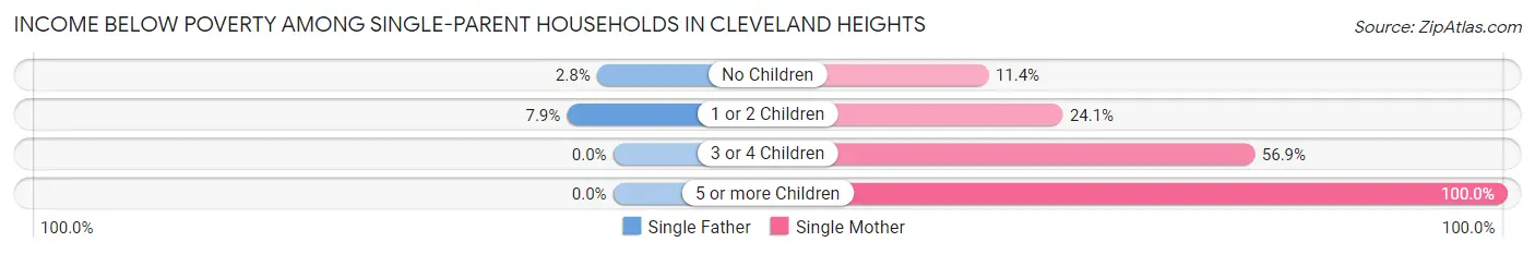Income Below Poverty Among Single-Parent Households in Cleveland Heights