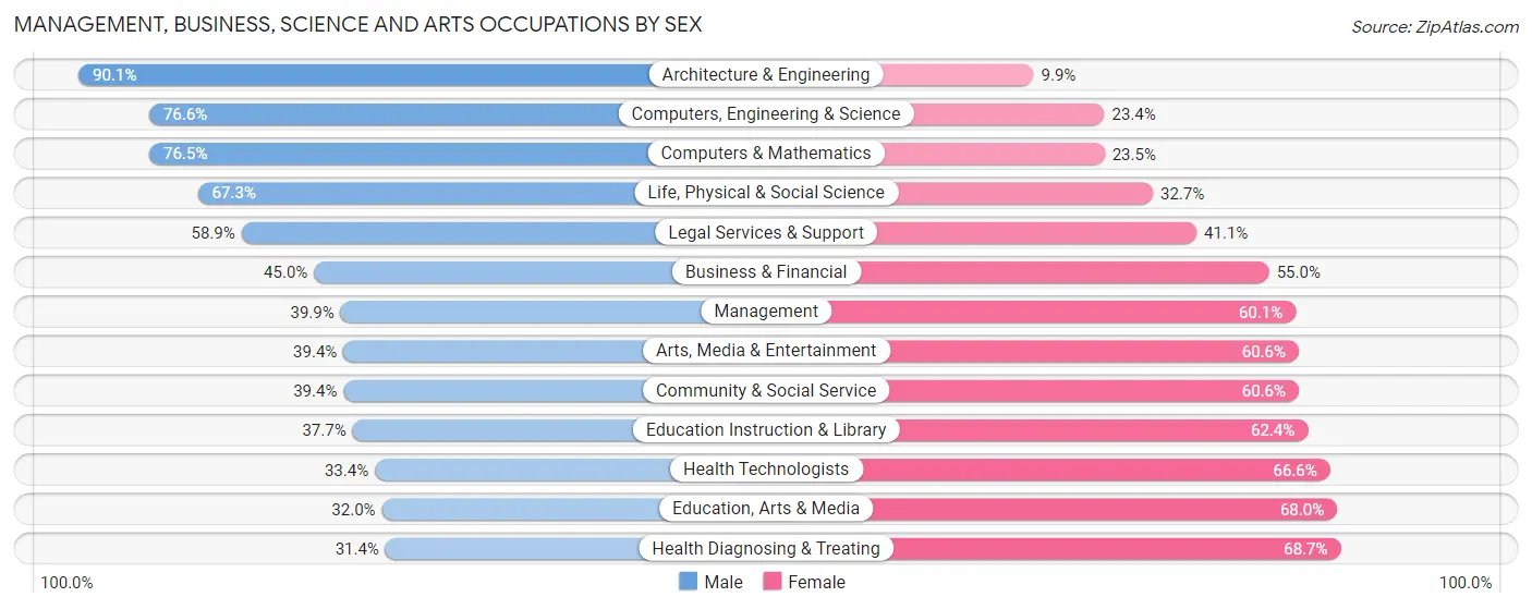 Management, Business, Science and Arts Occupations by Sex in Cleveland Heights
