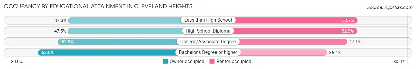 Occupancy by Educational Attainment in Cleveland Heights